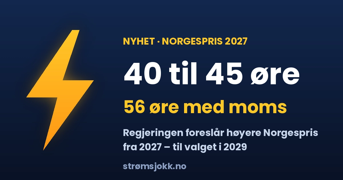 Norgespris øker fra 40 til 45 øre per kWh før moms i 2027, 56 øre med moms